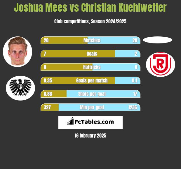 Joshua Mees vs Christian Kuehlwetter h2h player stats