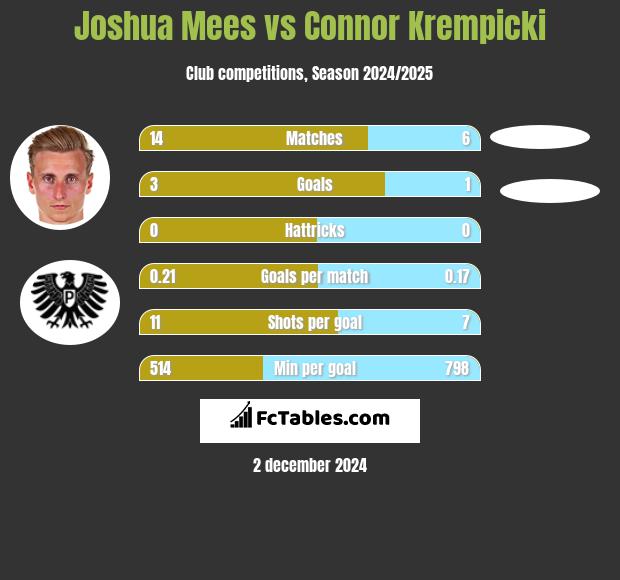 Joshua Mees vs Connor Krempicki h2h player stats