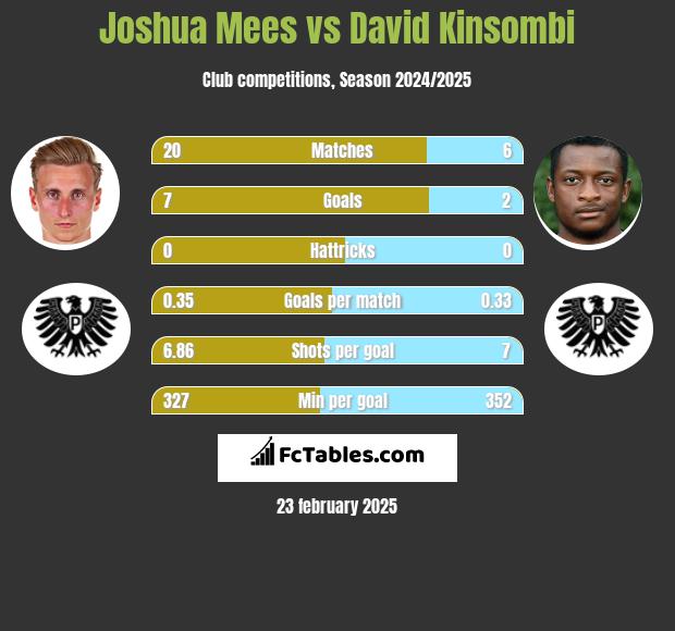 Joshua Mees vs David Kinsombi h2h player stats