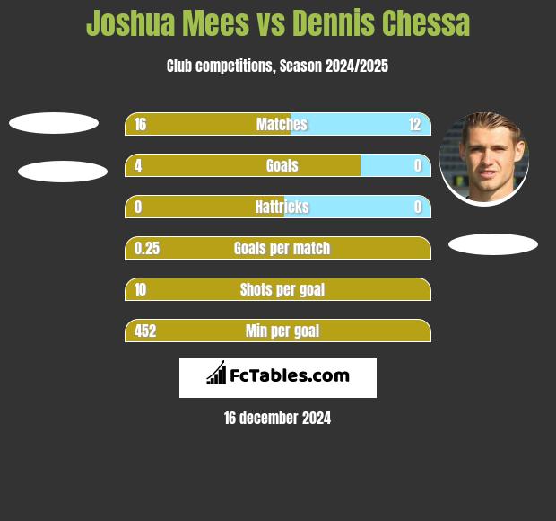 Joshua Mees vs Dennis Chessa h2h player stats