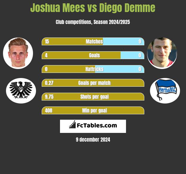 Joshua Mees vs Diego Demme h2h player stats