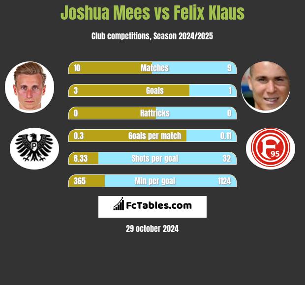 Joshua Mees vs Felix Klaus h2h player stats