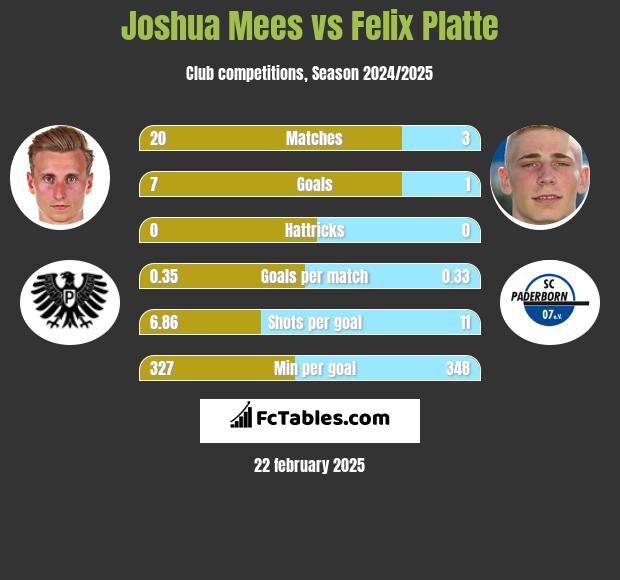 Joshua Mees vs Felix Platte h2h player stats