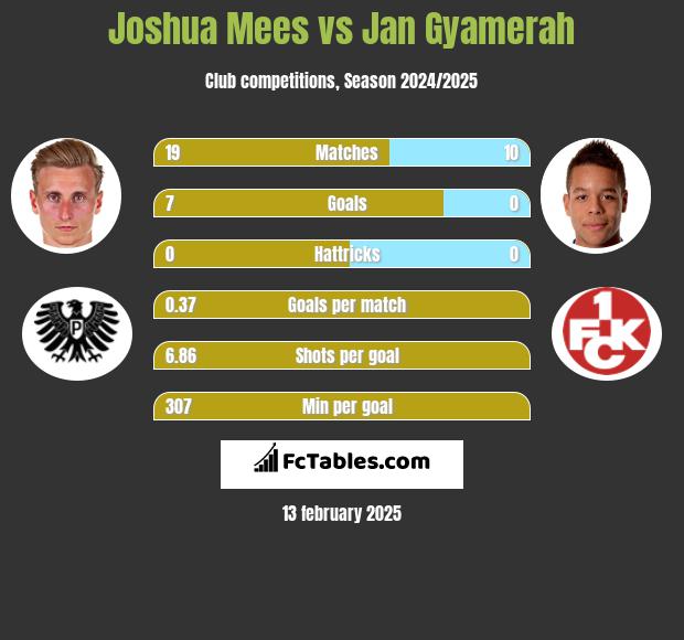 Joshua Mees vs Jan Gyamerah h2h player stats