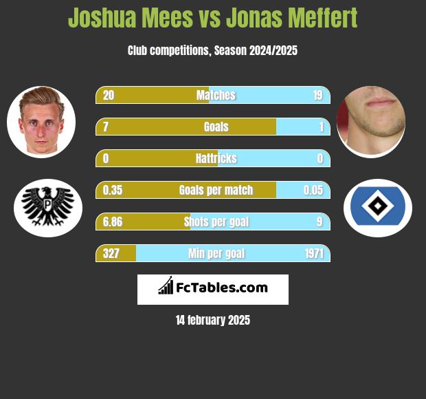 Joshua Mees vs Jonas Meffert h2h player stats