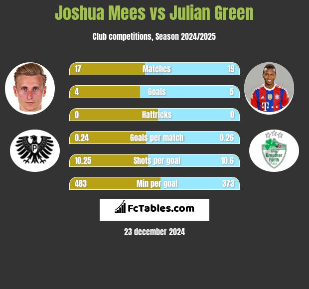 Joshua Mees vs Julian Green h2h player stats