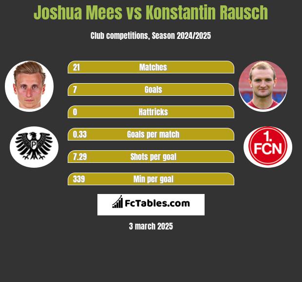 Joshua Mees vs Konstantin Rausch h2h player stats