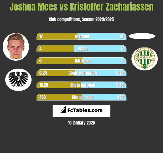 Joshua Mees vs Kristoffer Zachariassen h2h player stats