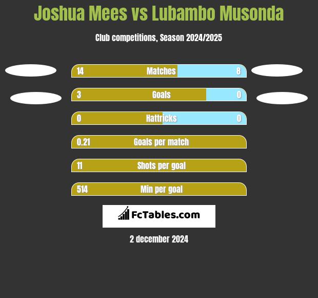 Joshua Mees vs Lubambo Musonda h2h player stats