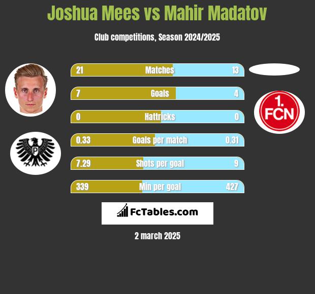 Joshua Mees vs Mahir Madatov h2h player stats