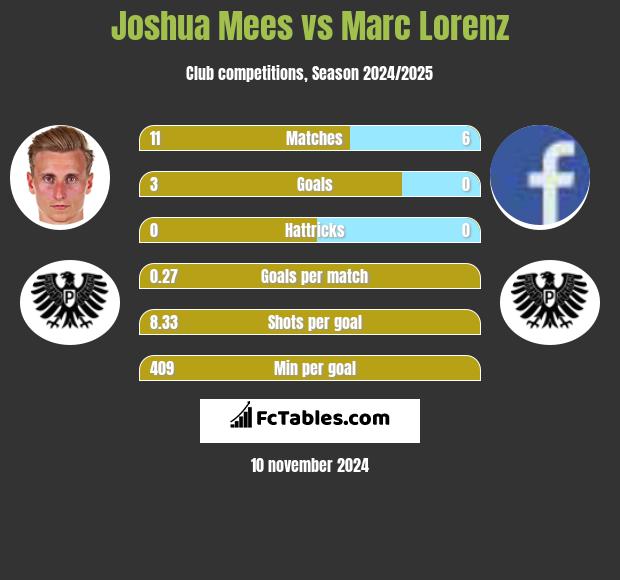 Joshua Mees vs Marc Lorenz h2h player stats