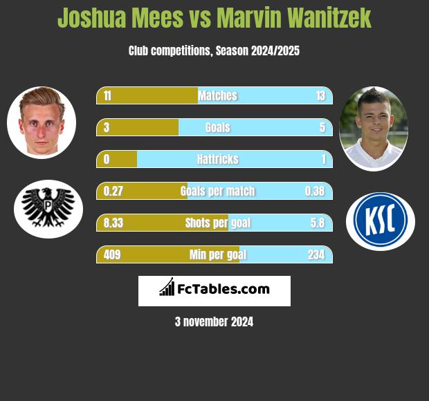 Joshua Mees vs Marvin Wanitzek h2h player stats