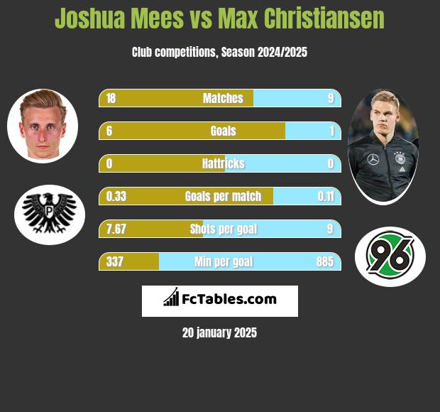 Joshua Mees vs Max Christiansen h2h player stats