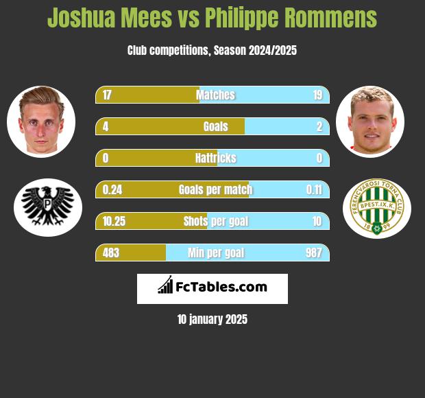 Joshua Mees vs Philippe Rommens h2h player stats