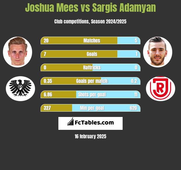 Joshua Mees vs Sargis Adamyan h2h player stats