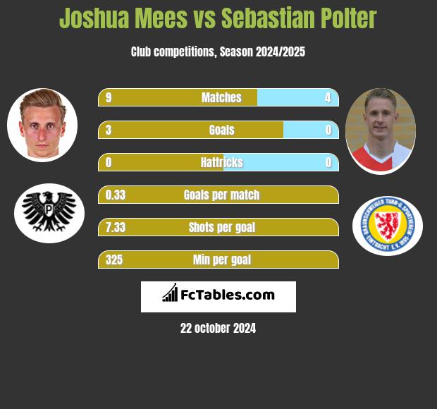 Joshua Mees vs Sebastian Polter h2h player stats