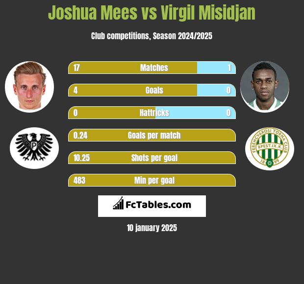 Joshua Mees vs Virgil Misidjan h2h player stats