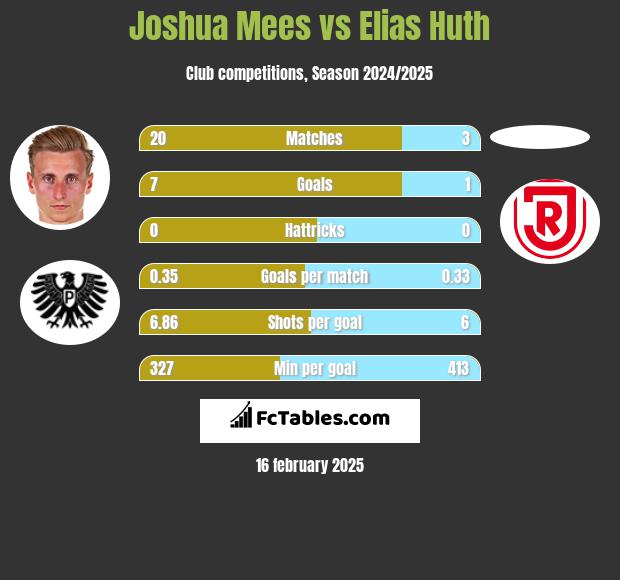 Joshua Mees vs Elias Huth h2h player stats