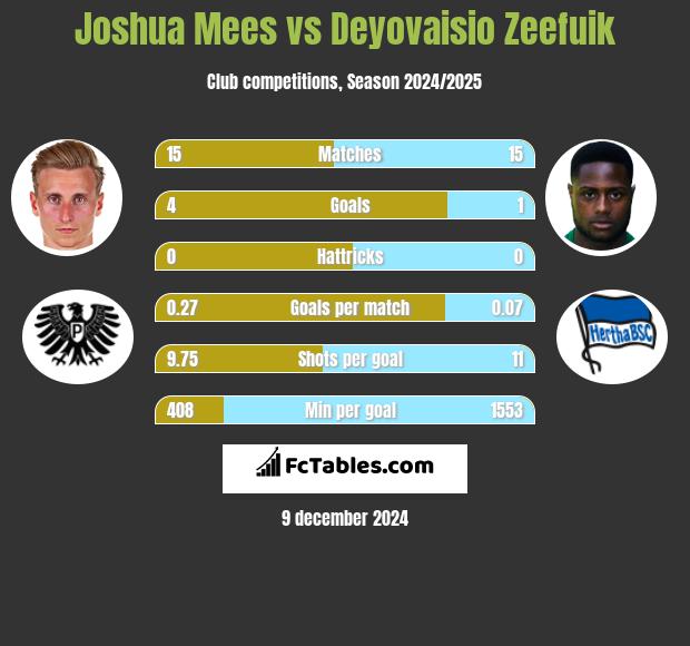 Joshua Mees vs Deyovaisio Zeefuik h2h player stats