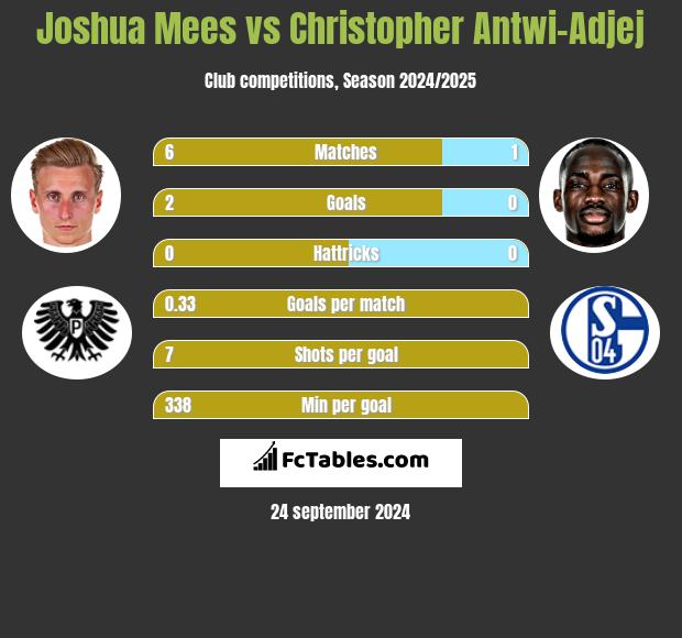 Joshua Mees vs Christopher Antwi-Adjej h2h player stats