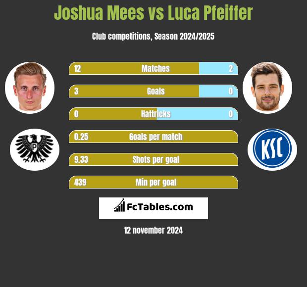 Joshua Mees vs Luca Pfeiffer h2h player stats