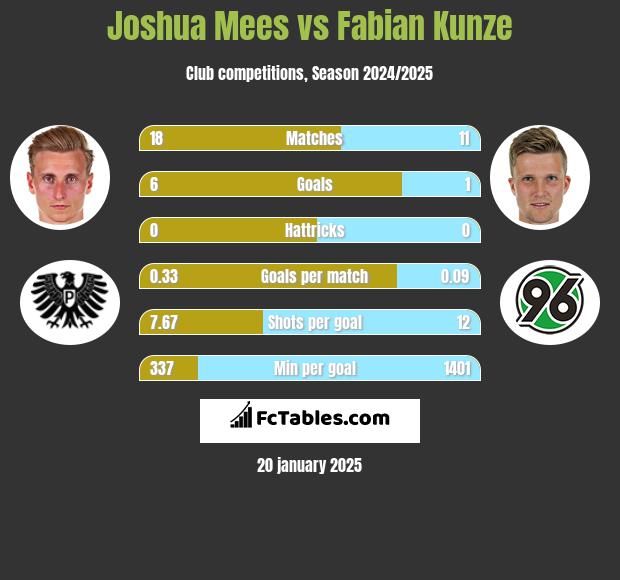 Joshua Mees vs Fabian Kunze h2h player stats