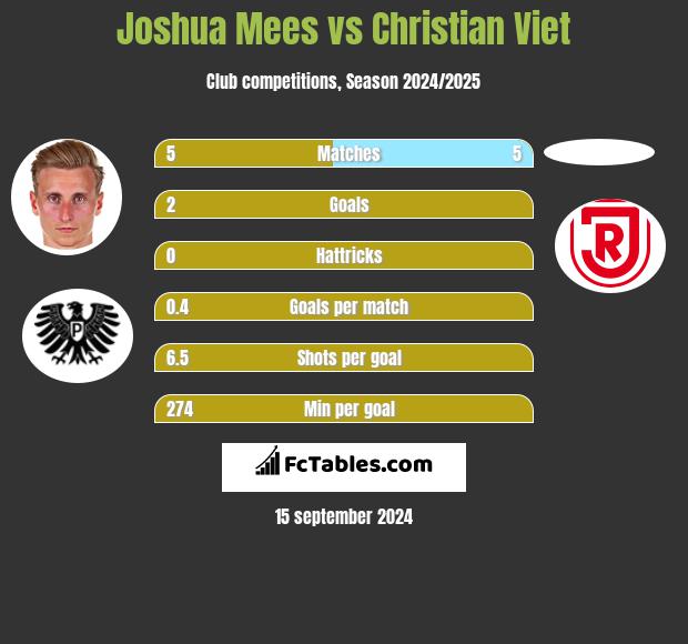 Joshua Mees vs Christian Viet h2h player stats