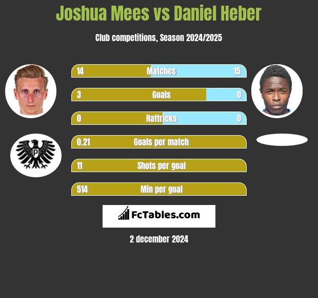 Joshua Mees vs Daniel Heber h2h player stats