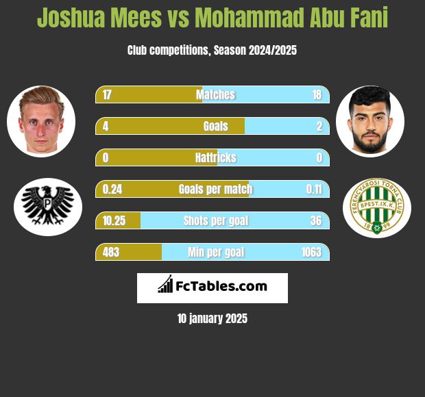 Joshua Mees vs Mohammad Abu Fani h2h player stats