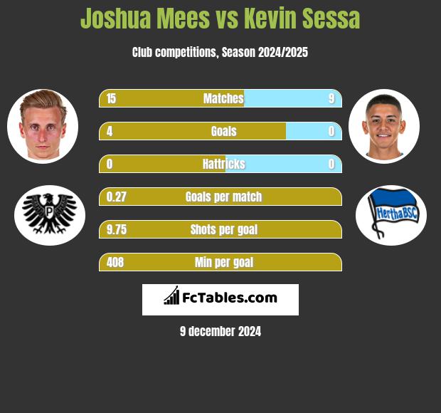 Joshua Mees vs Kevin Sessa h2h player stats