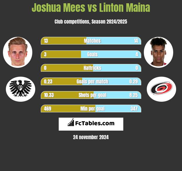 Joshua Mees vs Linton Maina h2h player stats