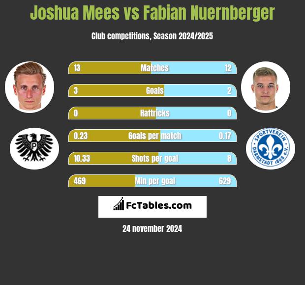 Joshua Mees vs Fabian Nuernberger h2h player stats