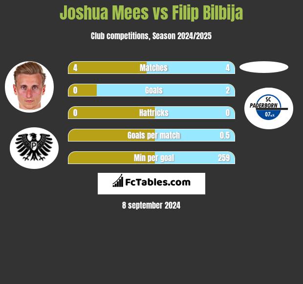 Joshua Mees vs Filip Bilbija h2h player stats