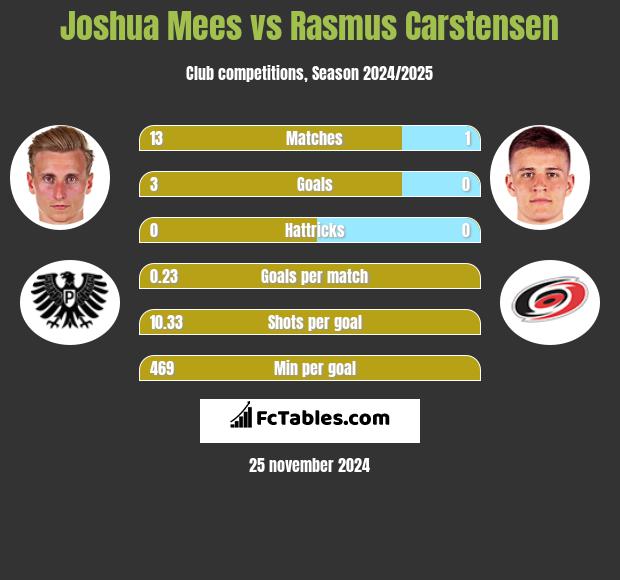 Joshua Mees vs Rasmus Carstensen h2h player stats