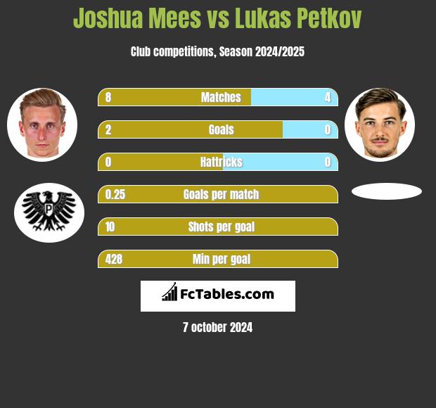 Joshua Mees vs Lukas Petkov h2h player stats