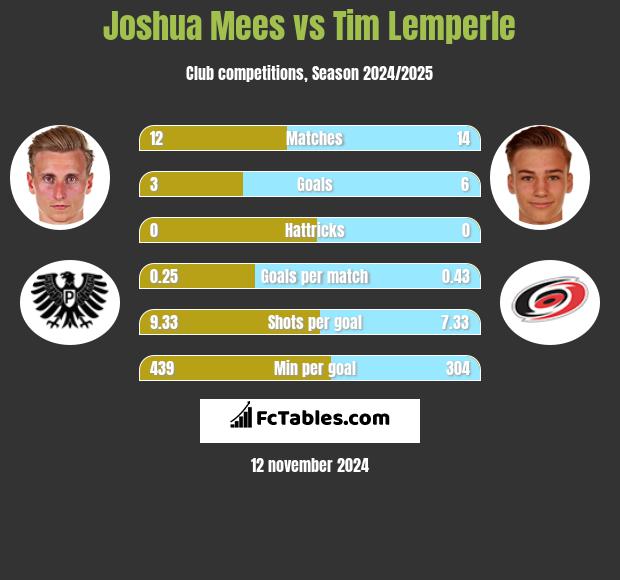 Joshua Mees vs Tim Lemperle h2h player stats