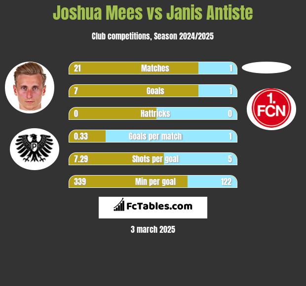 Joshua Mees vs Janis Antiste h2h player stats