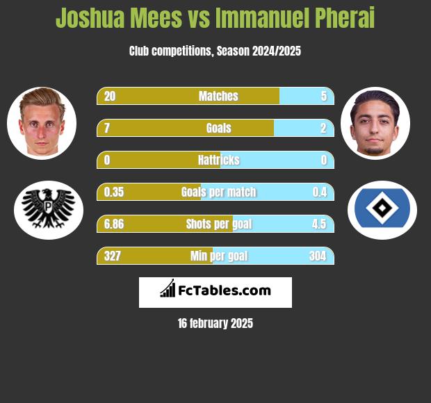 Joshua Mees vs Immanuel Pherai h2h player stats