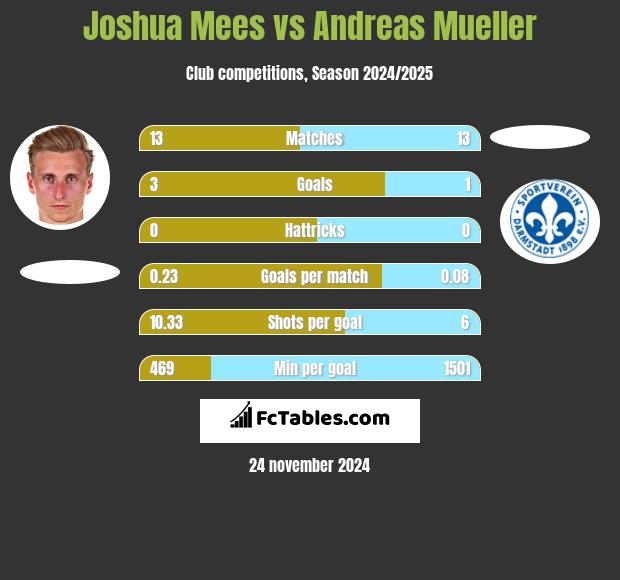 Joshua Mees vs Andreas Mueller h2h player stats