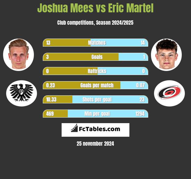 Joshua Mees vs Eric Martel h2h player stats