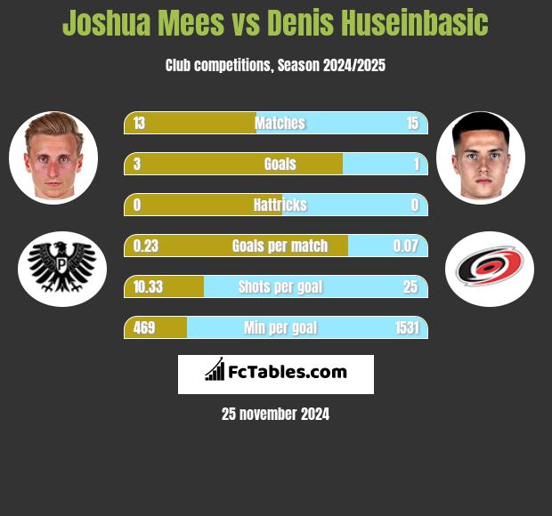 Joshua Mees vs Denis Huseinbasic h2h player stats