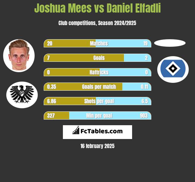 Joshua Mees vs Daniel Elfadli h2h player stats