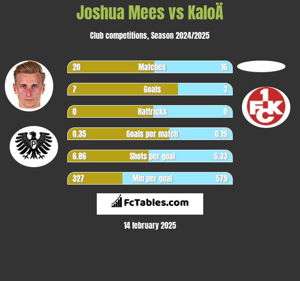 Joshua Mees vs KaloÄ h2h player stats