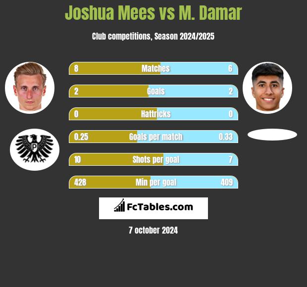 Joshua Mees vs M. Damar h2h player stats