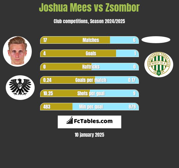 Joshua Mees vs Zsombor h2h player stats