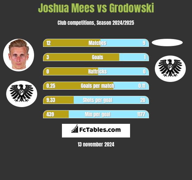 Joshua Mees vs Grodowski h2h player stats