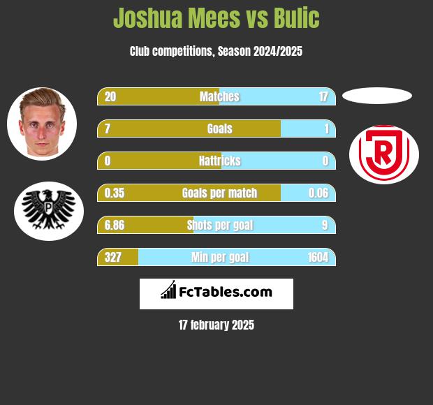 Joshua Mees vs Bulic h2h player stats