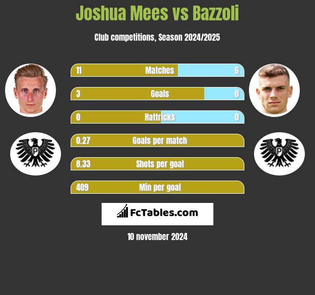 Joshua Mees vs Bazzoli h2h player stats