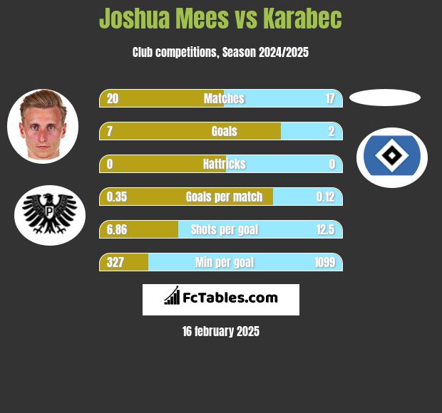 Joshua Mees vs Karabec h2h player stats