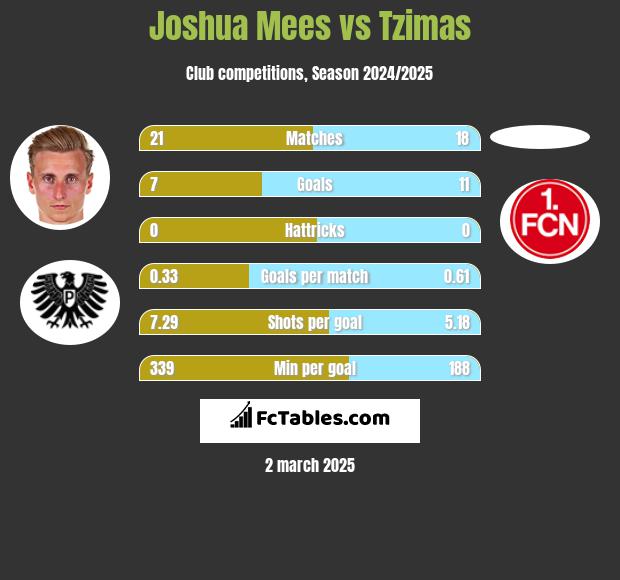 Joshua Mees vs Tzimas h2h player stats